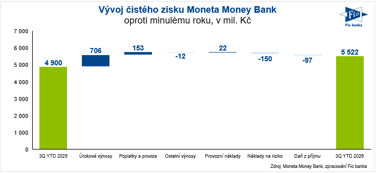 Čistý zisk Moneta Money Bank za 9M 2026